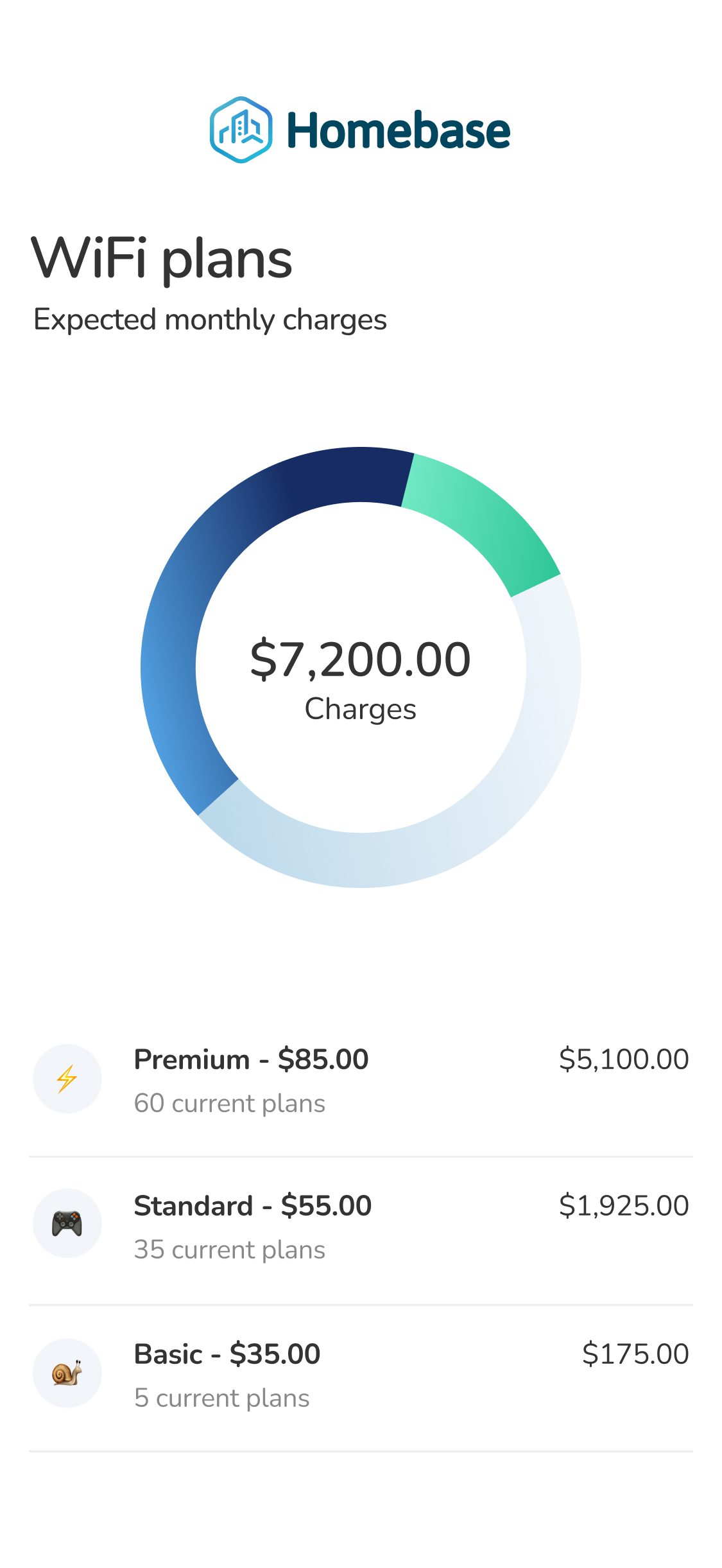 Increase revenue with Managed WiFi.