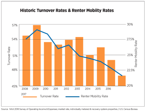 Turnover rates have steadily decreased as owners have spent more on capital expenditures. Source: NADA