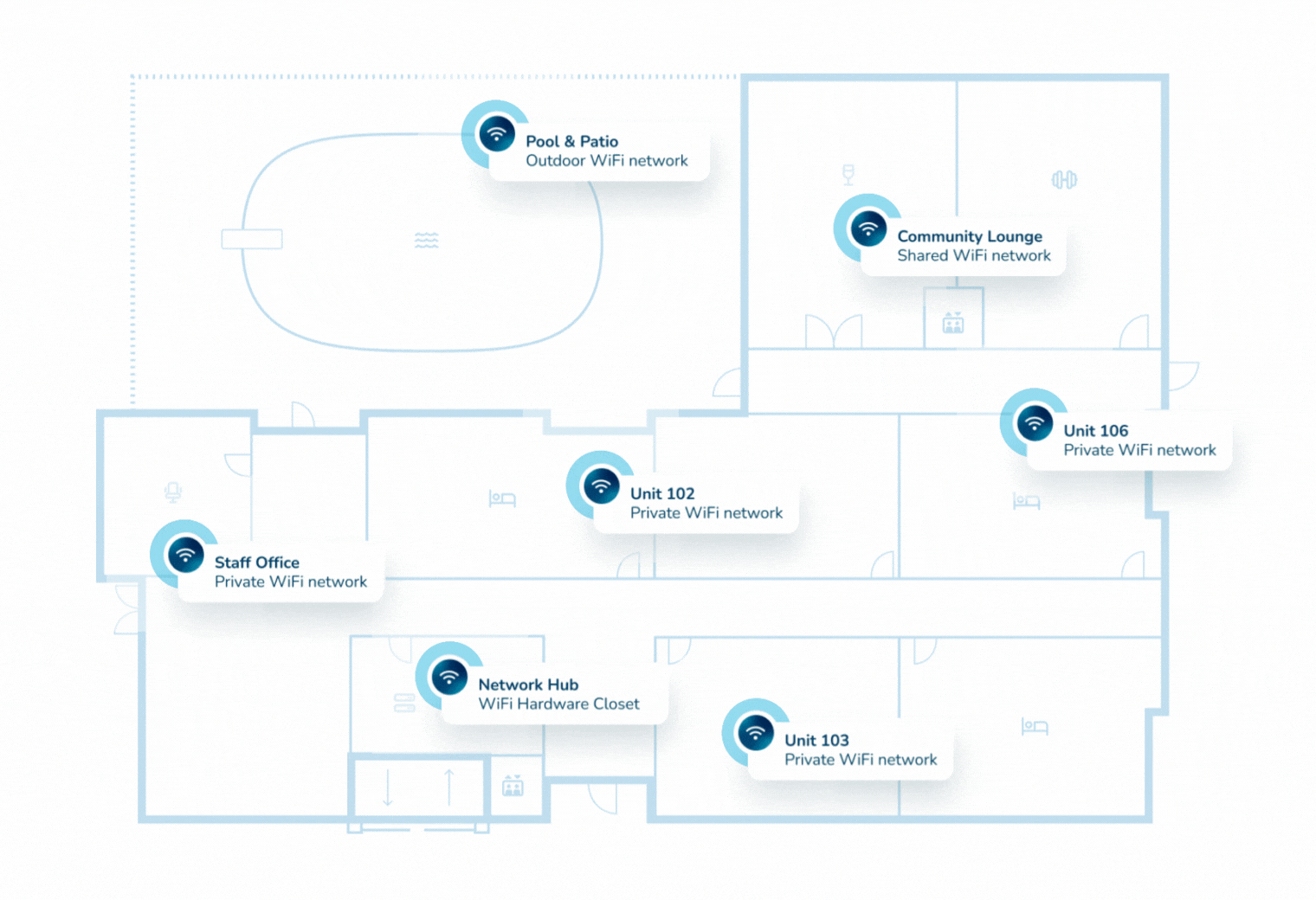 Managed WiFi enables seamless building-wide connection.