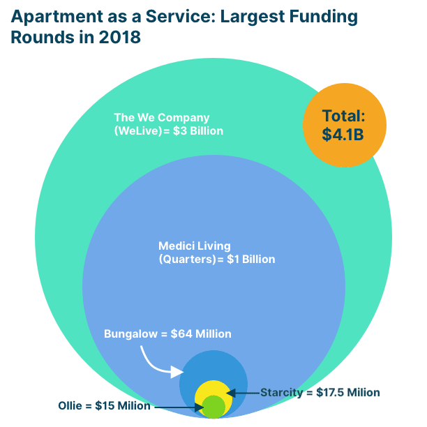 largest fundraising rounds by apartment as a service companies in 2018