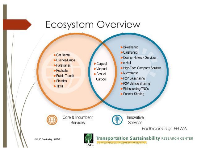 shared mobility ecosystem